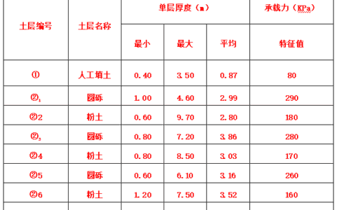 中建二局-塔吊定位及基础施工方案（无桩基）