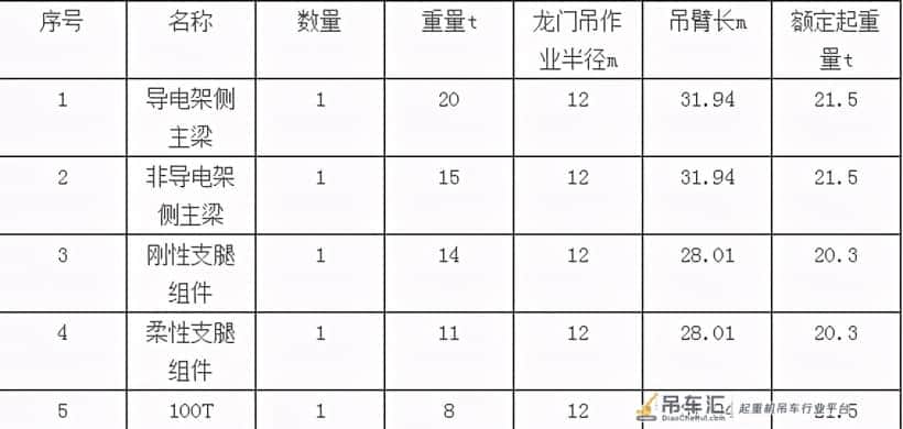 龙门吊主要部件重量及吊机的起吊参数