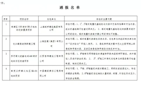 沪2021上半年建筑起重机械安全专项督查结果公布，4项目被通报