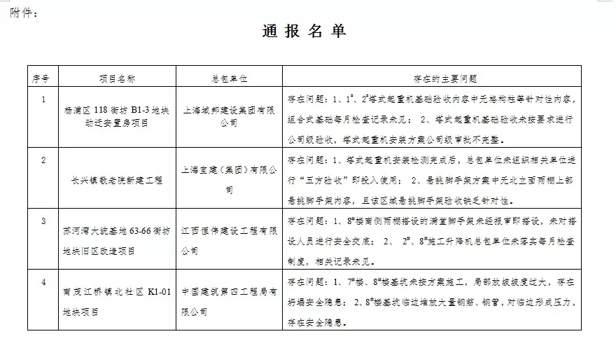 沪2021上半年建筑起重机械安全专项督查结果公布,4项目被通报