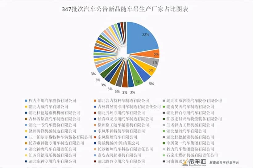 347批次《道路机动车辆生产企业及产品公告》新品随车吊统计分析