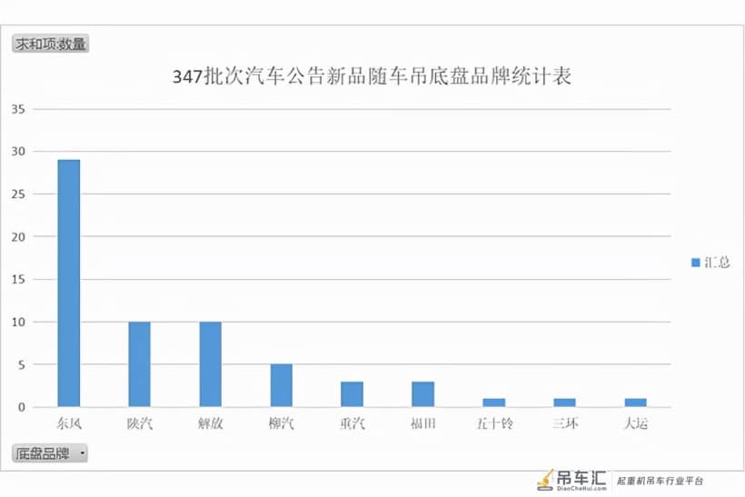 347批次《道路机动车辆生产企业及产品公告》新品随车吊统计分析