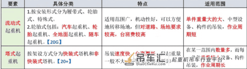 一级建造师知识点分享「机电实务-起重技术」
