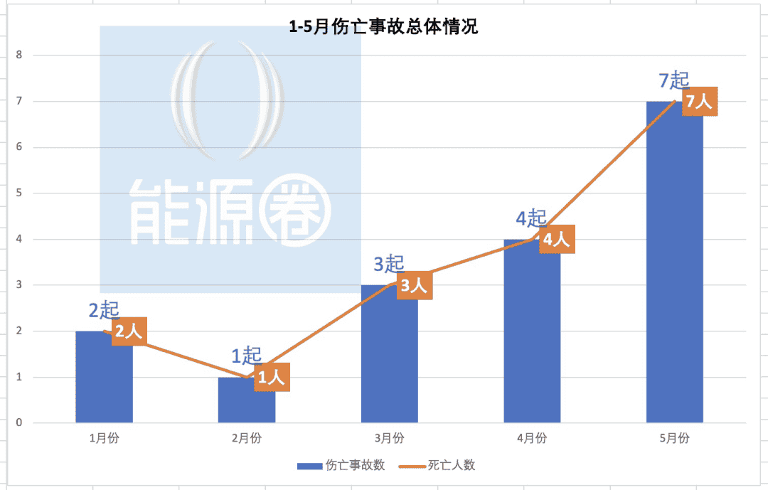 5个月17起电力伤亡事故，大唐、国网涉事其中