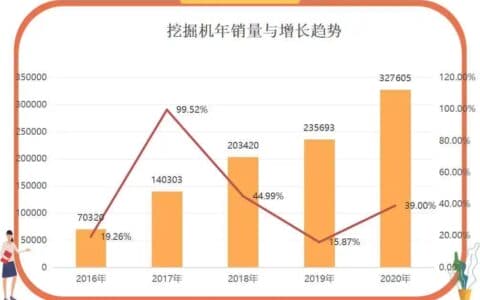 挖掘机装载机压路机起重机推土机叉车……2016-2020销量与趋势分析