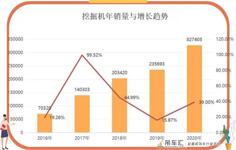 挖掘机装载机压路机起重机推土机叉车……2016-2020销量与趋势分析