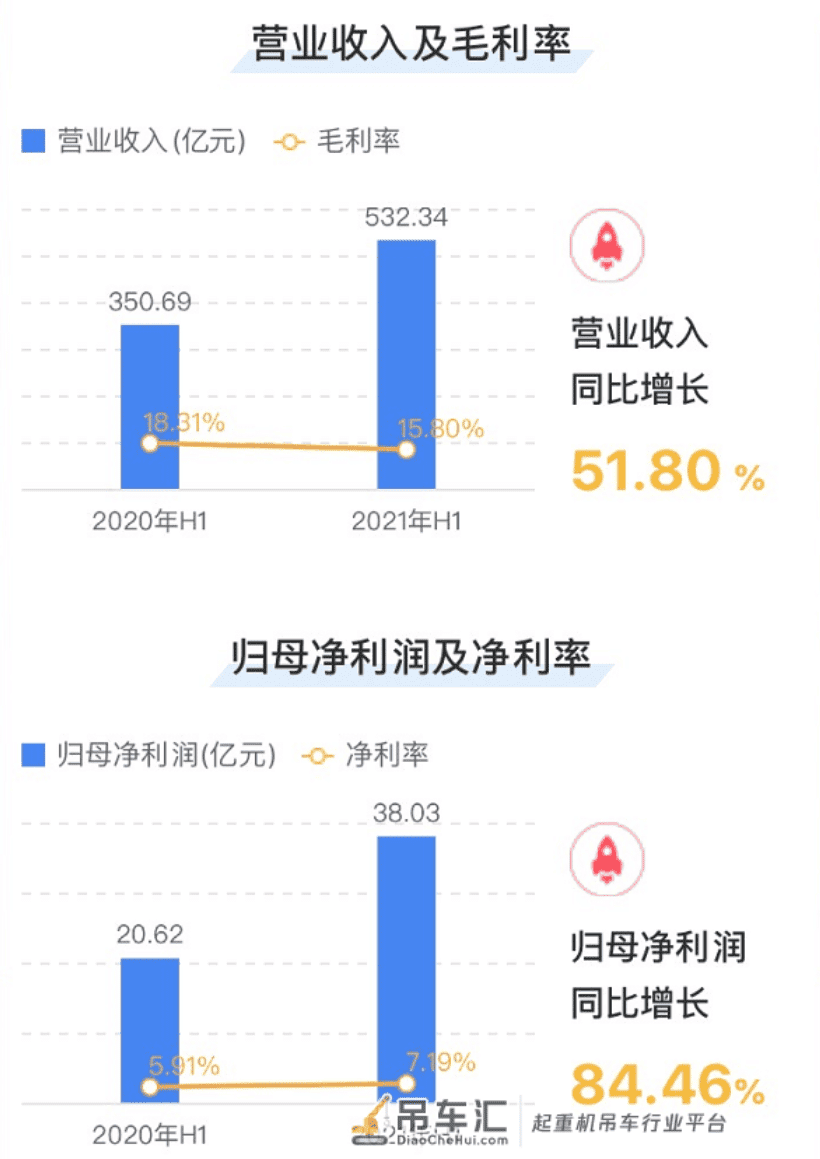 工程机械龙头本色尽显！徐工机械营收、净利、现金流创历史最佳