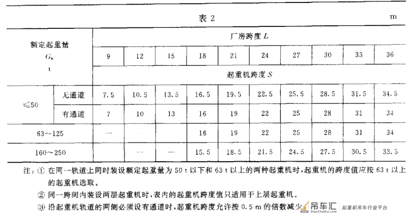 桥式起重机如何选择跨度和起升高度