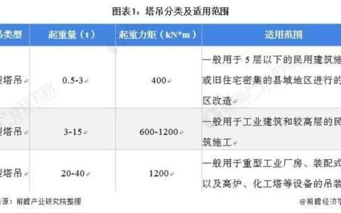 2021年中国塔吊行业市场需求现状及发展前景分析 装配式建筑对塔吊需求前景较好