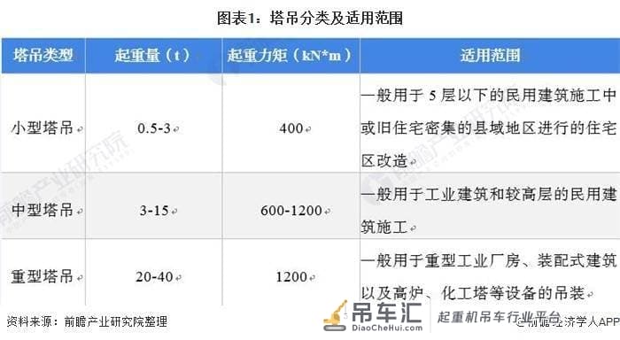 2021年中国塔吊行业市场需求现状及发展前景分析 装配式建筑对塔吊需求前景较好