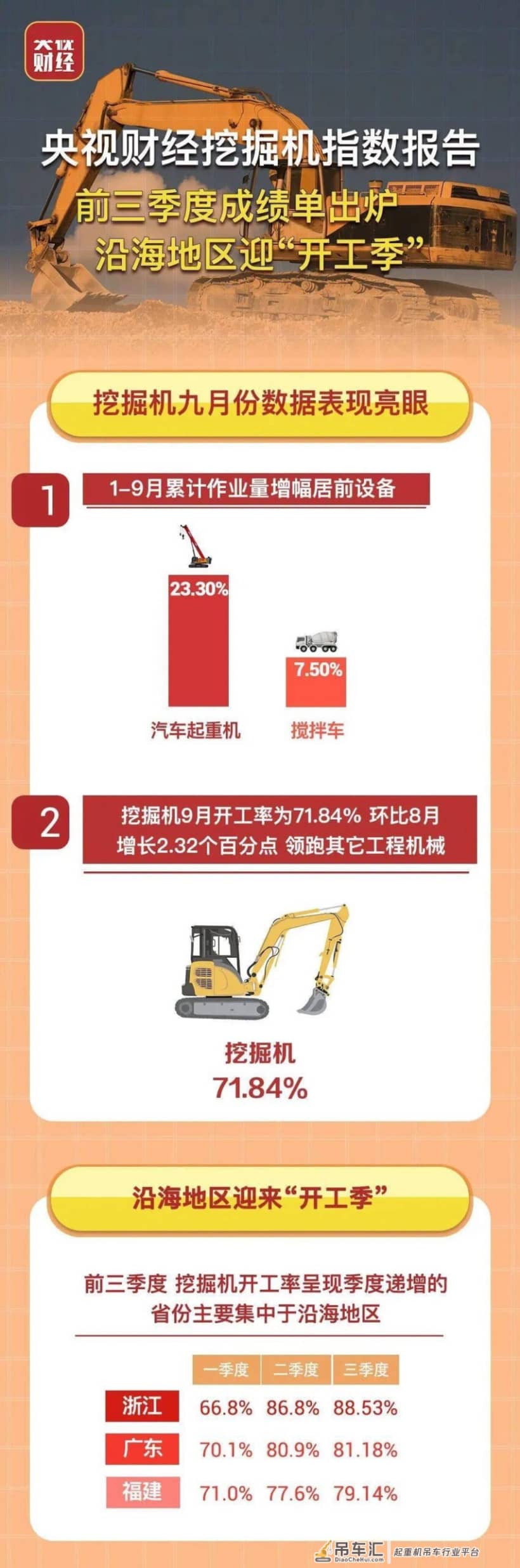 央视财经×三一重工丨挖掘机指数，前三季度成绩单来了！