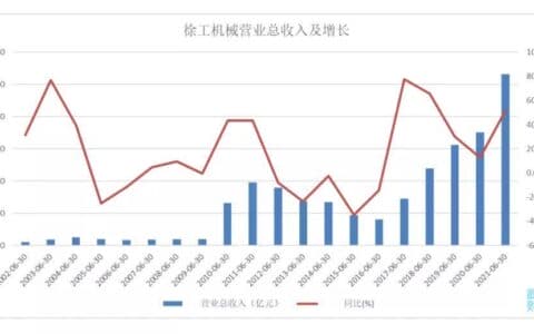 半年532亿！工程机械龙头本色尽显，徐工机械创历史最佳
