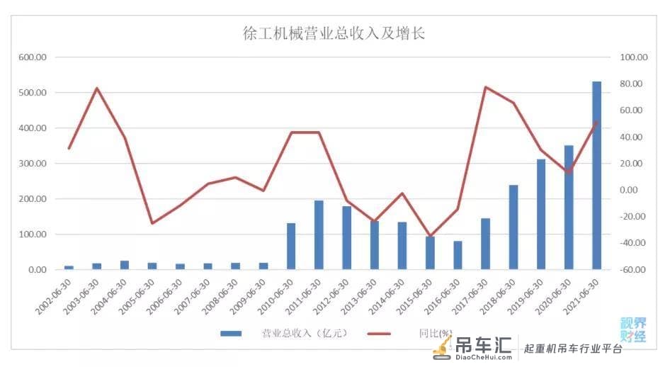 半年532亿!工程机械龙头本色尽显,徐工机械创历史最佳