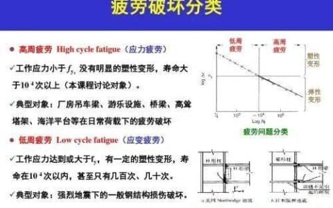 钢结构防疲劳设计要点和构造要求
