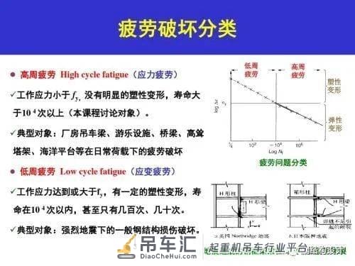 钢结构防疲劳设计要点和构造要求