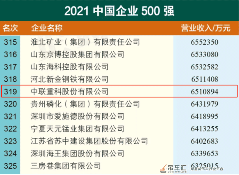 中联重科连续18载上榜中国企业500强 2021排位跃升100名