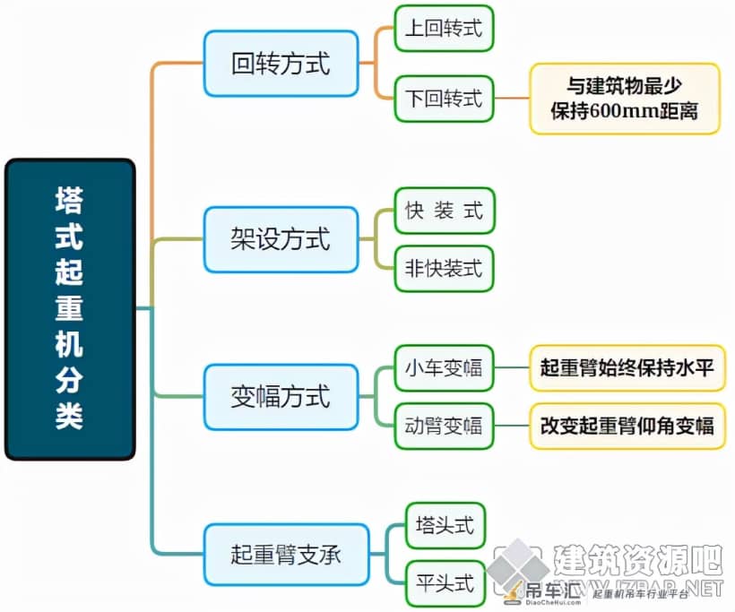 2021安全工程师《建筑施工安全》塔式起重机考点汇总