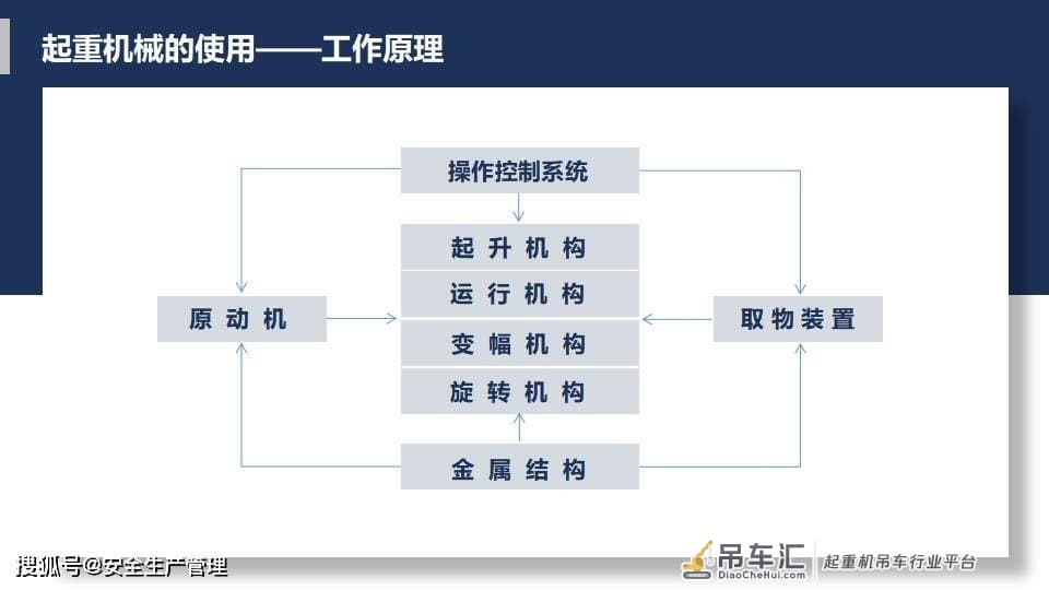 起重机械安全专题培训（88页）