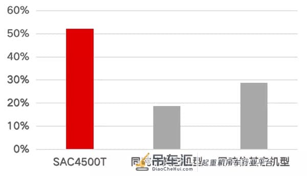 销量过百,行业占比超五成,三一SAC4500T全地面起重机依旧火爆