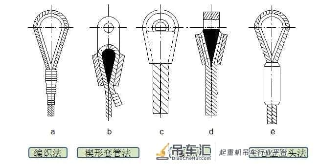 塔式起重机安全检查要点之钢丝绳端部的固定