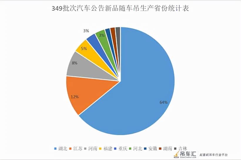 349批次汽车公告新品之随车吊统计分析
