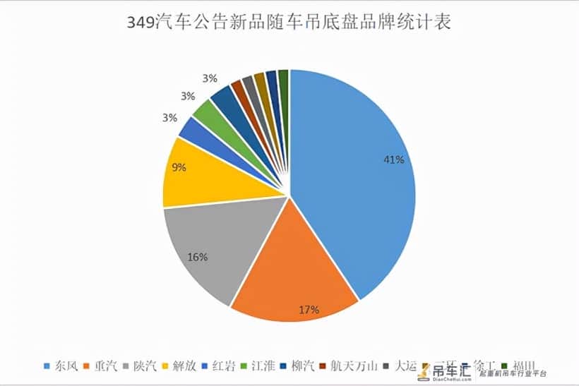 349批次汽车公告新品之随车吊统计分析