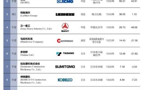 全球起重机制造商10强榜单发布，中国企业首次“夺冠”