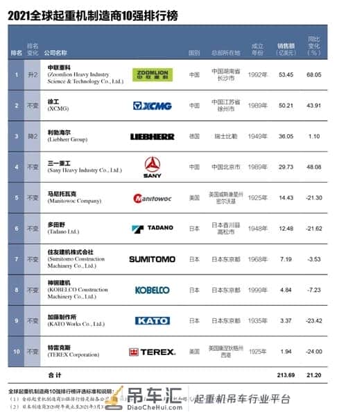 中国企业首次夺冠 中联重科问鼎全球起重机制造商10强榜首