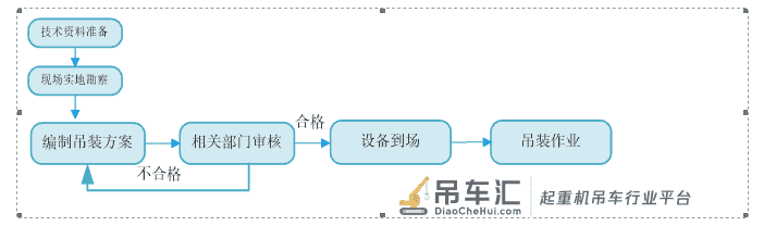 某大型商业综合体机电工程大型设备吊装方案