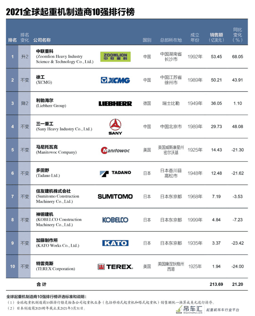 中国企业首次“夺冠” 中联重科问鼎“2021全球起重机制造商10强”榜首