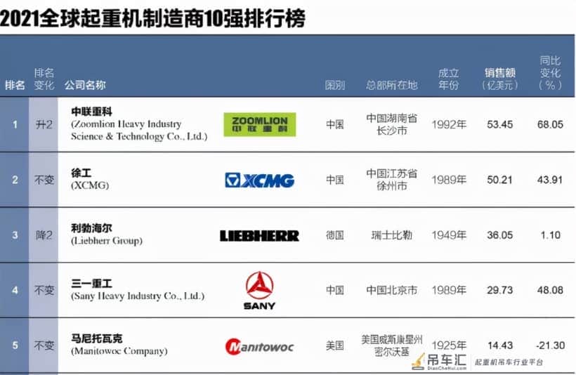 为中国制造点赞!中国起重机企业首夺全球第一