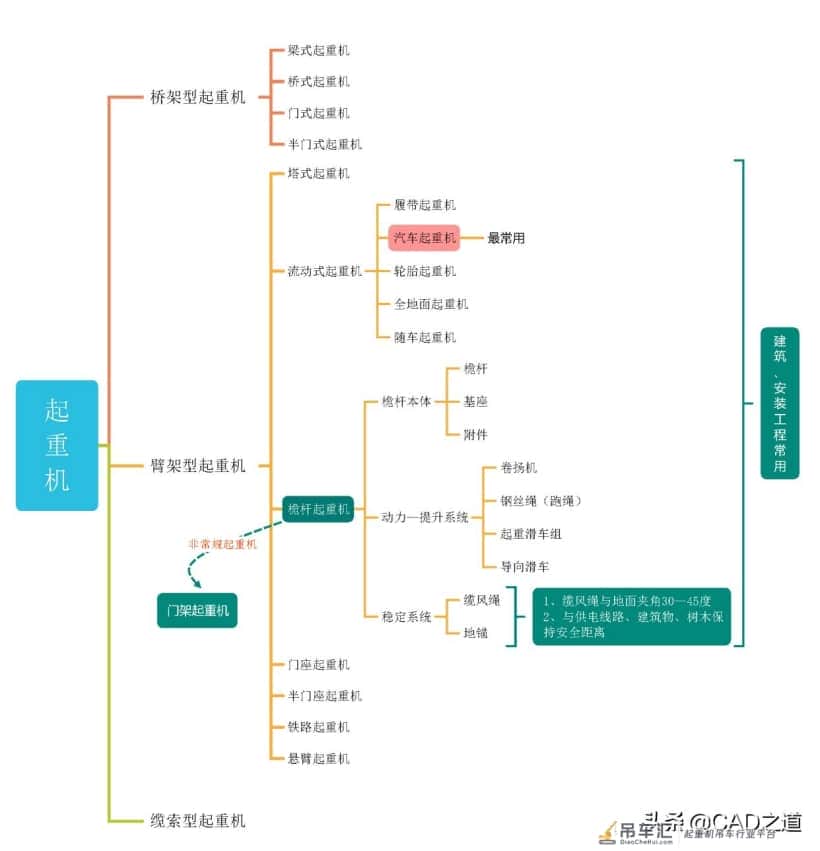 起重机分类及使用要求