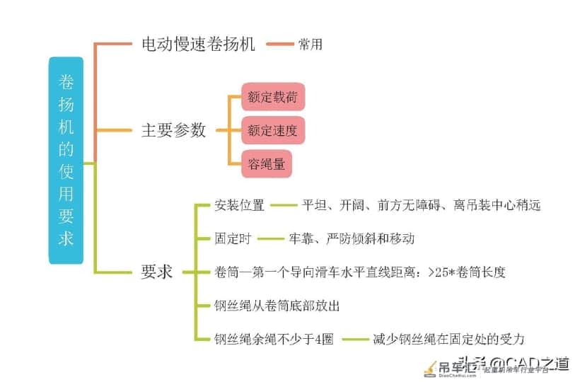 起重机分类及使用要求