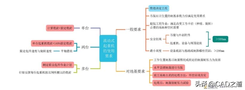 起重机分类及使用要求