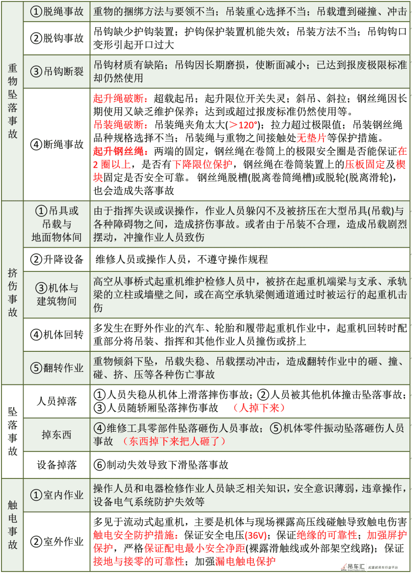 2021注安《技术基础》考前命题预测知识点：起重机事故