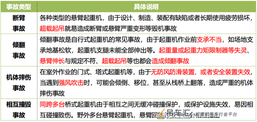 2021注安《技术基础》考前命题预测知识点:起重机事故