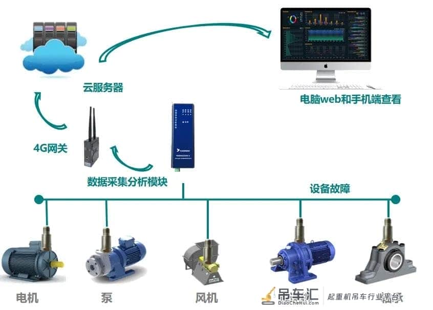 起重机机械故障模拟测试系统