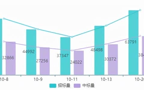 起重热点点击查看，全国招标量大幅上升