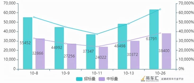 起重热点点击查看,全国招标量大幅上升