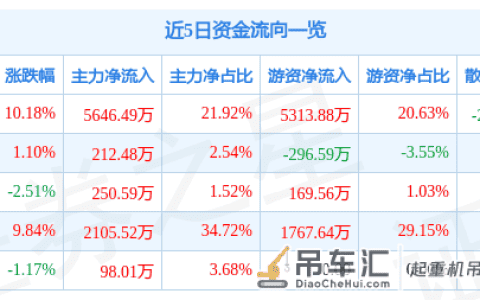 12月14日天桥起重涨停分析：智慧停车，机械，国企改革概念热股