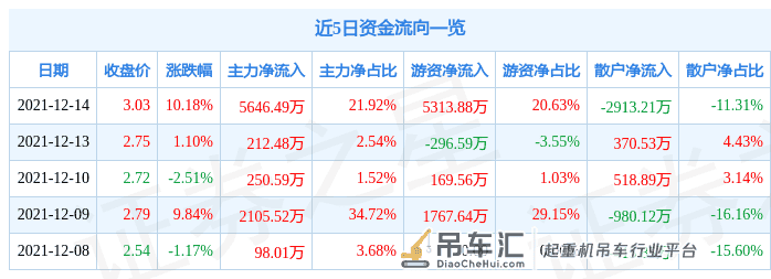 12月14日天桥起重涨停分析：智慧停车，机械，国企改革概念热股