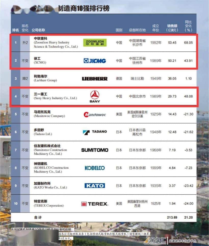 中国起重机荣登榜首 不应遗忘的历史时刻