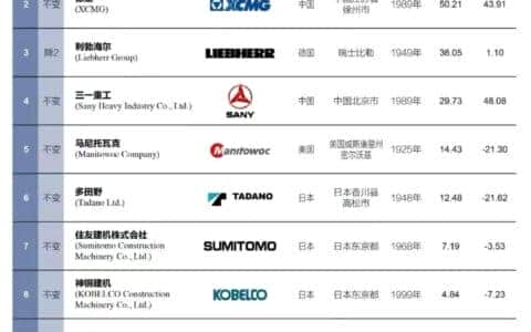 实力霸榜！中联重科高位荣登全球工程机械行业盛典九大榜单