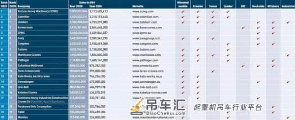中国起重机企业首夺全球第一 中联重科、徐工存争议