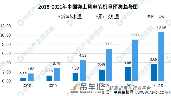 追赶海上风电补贴末班车!吊装价格“水涨船高” ,吊车企业仍大有可为?