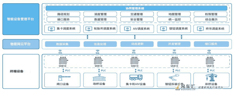 5G智慧港口解决方案