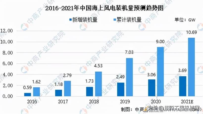 追赶海上风电补贴末班车 吊装价格水涨船高 吊车企业仍大有可为?