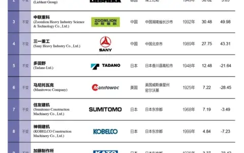 2021「全球移动式起重机制造商10强」公布，中国厂家又火了…