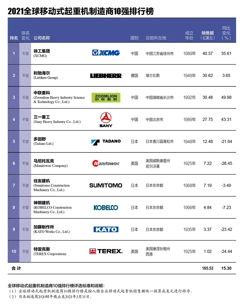 2021「全球移动式起重机制造商10强」公布，中国厂家又火了…