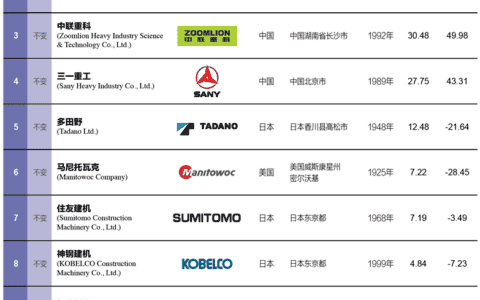 榜单 | 2021全球移动式起重机制造商10强排行榜正式发布
